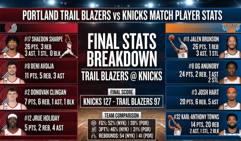portland trail blazers vs knicks match player stats